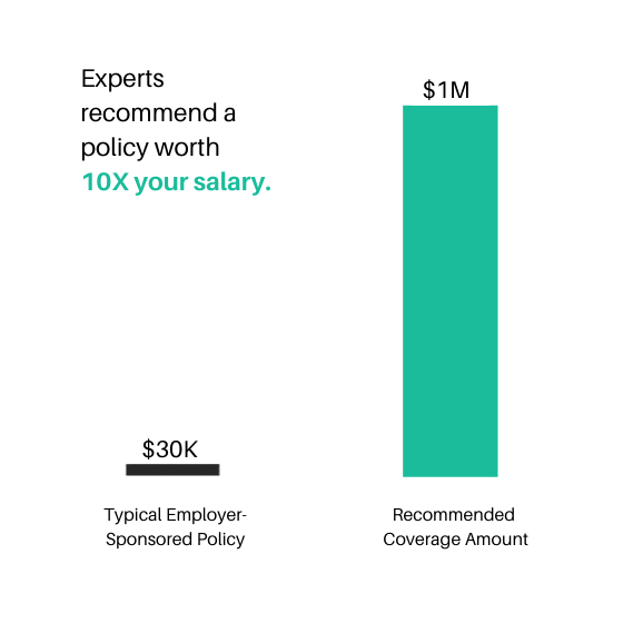 A bar graph displaying that experts recommend a policy worth 10X your salary